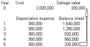 Types Of Depreciation