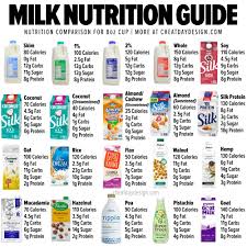 calories are in 20 diffe types of milk