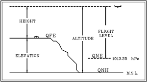 Calculation Qne And Qnh With Flight Level And Qnh Set Lower