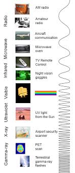 Electromagnetic Spectrum Introduction