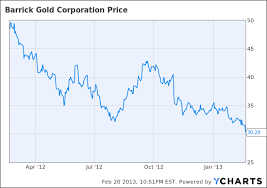 Barrick Gold If Its Good For Hedge Fund Chiefs Vinik And