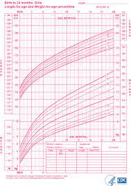 week by week baby growth chart we