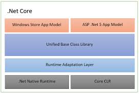 net core architecture