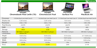 Tale Of The Tape Chromebook Pixel Vs Surface Pro Vs