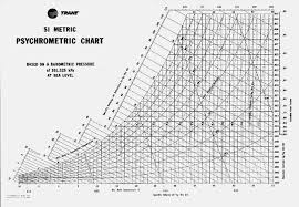 trane psychrometric chart free