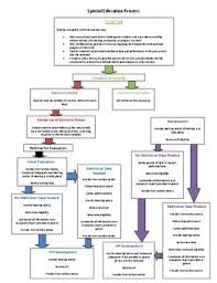 Special Education Flow Chart