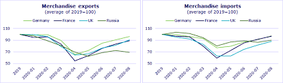 Than any other country worldwide. International Trade Pulse Oecd Updated October 2020 Oecd