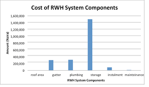 cost of rainwater harvesting components
