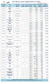 Sales 2017 Best Selling Korean Artists In All Chinas Music