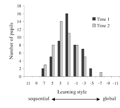 sequential and global learning style