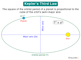 kepler s third law statement equation