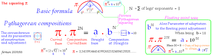 Direct Formula Of Pi Pythagoras Composition