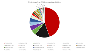 Pie Chart Of The Ethnicities Of All 220 Grand Viziers Of The
