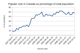In 2019 it's very, very likely to be the liberal party of canada led by justin trudeau. Voter Turnout In Canada Wikipedia