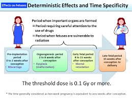 Effects of radiation are divided in deterministic and stochastic effects. Deterministic Effects And Time Specificity Moe
