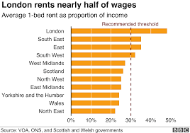 The Cost Of Renting In The Uk In Seven Charts Bbc News