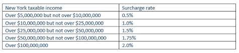 new york tax rates going up with a