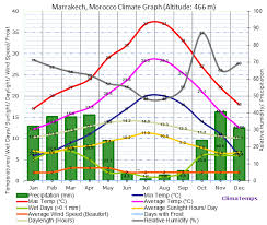 Marrakech Climate Marrakech Temperatures Marrakech Weather