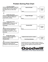 Goodwill Industries Of The Inland Northwest Services