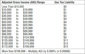 california estimated use tax table