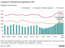 Net Migration To Uk Rises To 333 000 Second Highest On