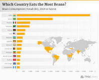 What country eats the most beans?