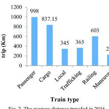 Average Fuel Consumption By Train Type Per Kilometer