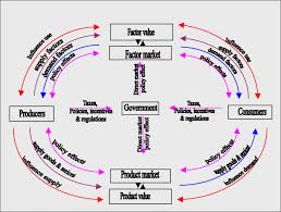 Interdependent Circular Flow Chart Download Scientific Diagram