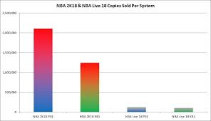 With Struggling Sales Numbers Will We See Nba Live 19