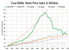Local Home Prices Outpaced By Inflation Since 2000 Seattle