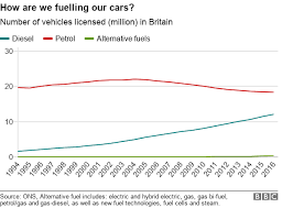 10 Charts That Tell The Story Of Britains Roads Bbc News