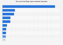 Lord Of The Rings Character Ages Statista