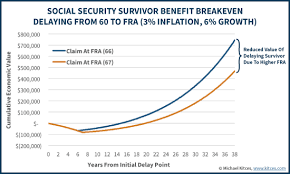 Social Security Full Retirement Age Increases Past 66