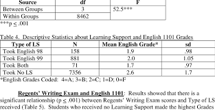 Anova Table English Grade X Type Of Ls Download Table