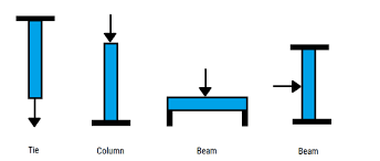 difference between a beam and a column