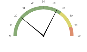 Anatomy Of A Gauge Chart Amcharts 4 Documentation
