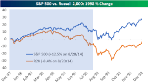 S P 500 Vs Russell 2 000 Year To Date Relative Performance
