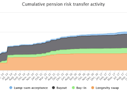 Pension Risk Transfers Hit 252 Billion