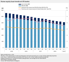 home equity loans fall 8 3 yoy in q1
