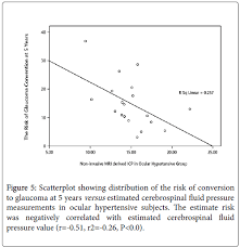 Non Invasive Evaluation Of Cerebrospinal Fluid Pressure In