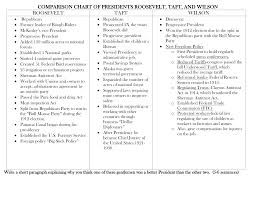 Comparison Chart Of Presidents Roosevelt Taft And Wilson