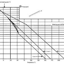 Bitumen Test Data Chart Comparing Different Penetration