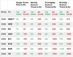 17 Explicit Western Railway New Fare Chart For Locals