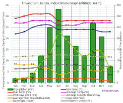 Trivandrum Kerala Climate Trivandrum Kerala Temperatures