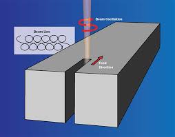 dynamic beam shaping improves laser