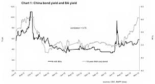 Chi On China Rising Chinese Bond Yields Reflect Policy Re