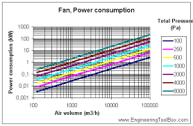 Fans Efficiency And Power Consumption