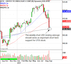 Major Chart Support Coming Up For This Leading Stock