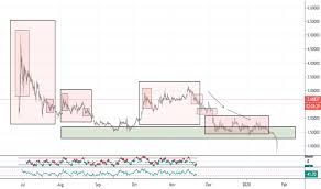 Linkusd Charts And Quotes Tradingview
