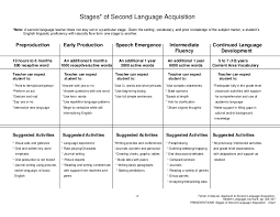 Stages Of Second_language_acquisition Chart